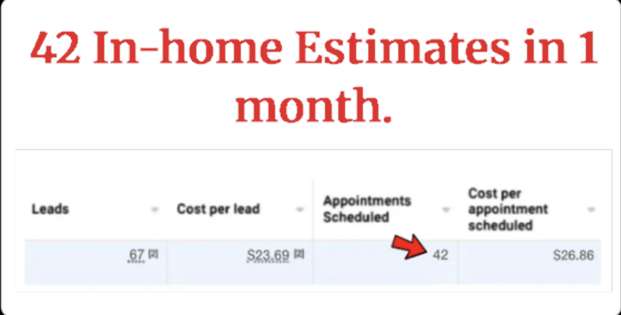 Campaign data: 42 in-home estimates in 1 month, 67 leads, $26.86 per appointment scheduled