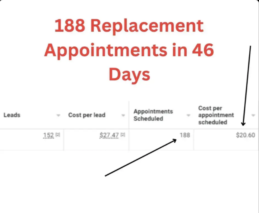 Campaign data: 188 replacement appointments in 46 days at $20.60 per appointment scheduled